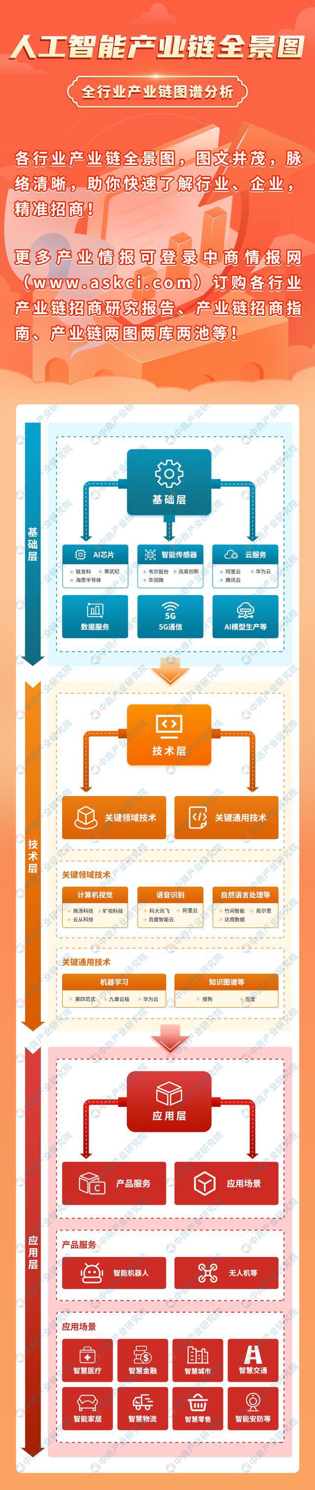 2023年中国人工智能产业链上中下游市场剖析（附产业链全景图）