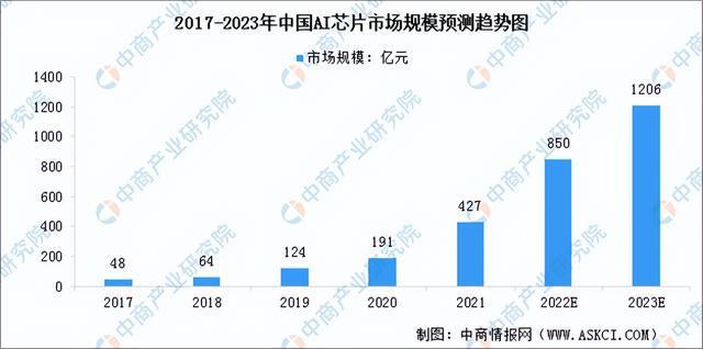 2023年中国人工智能产业链上中下游市场剖析（附产业链全景图）(图2)