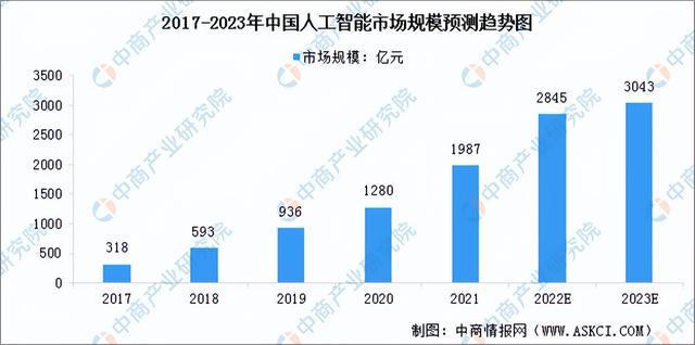 2023年中国人工智能产业链上中下游市场剖析（附产业链全景图）(图14)