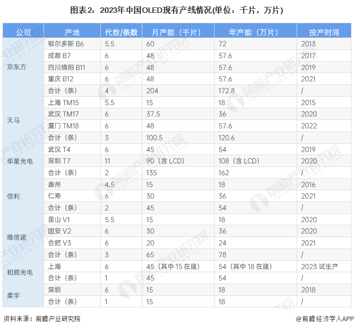 2023年中国OLED产业发展现状分析 中国技术相对落后、市场规模快速增长【组图】(图2)