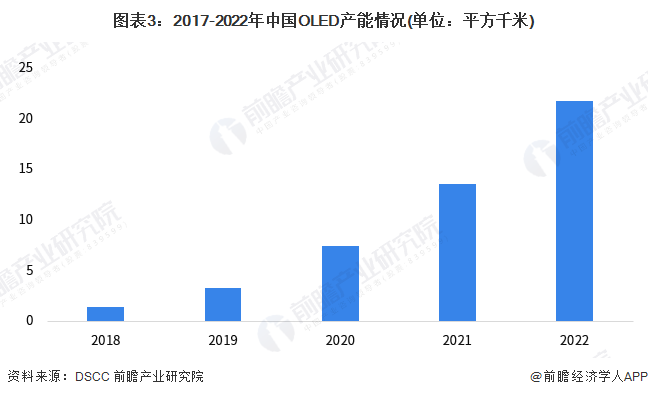 2023年中国OLED产业发展现状分析 中国技术相对落后、市场规模快速增长【组图】(图3)