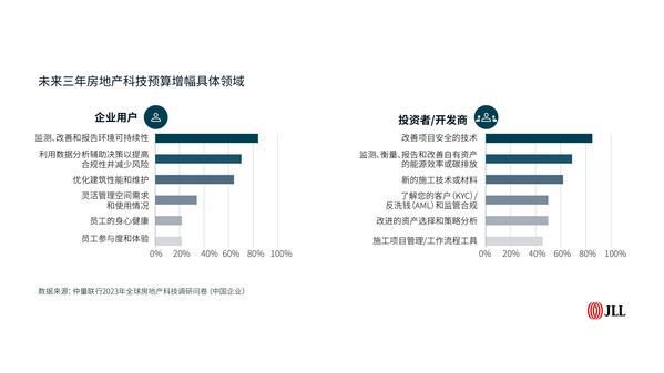 仲量联行发布《拥抱变化释放价值----2023中国房地产科技发展白皮书