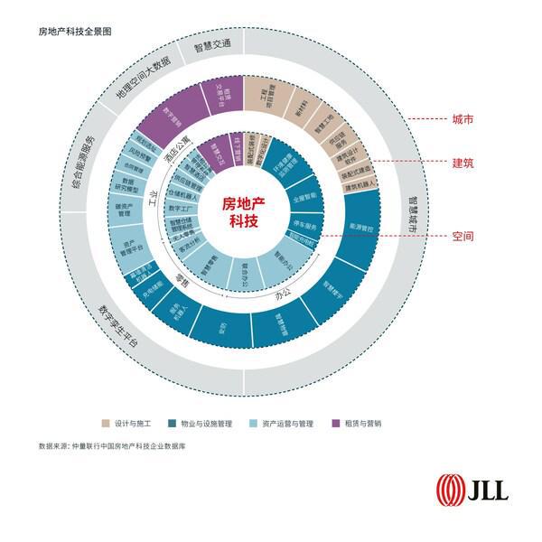 仲量联行发布《拥抱变化释放价值----2023中国房地产科技发展白皮书(图3)