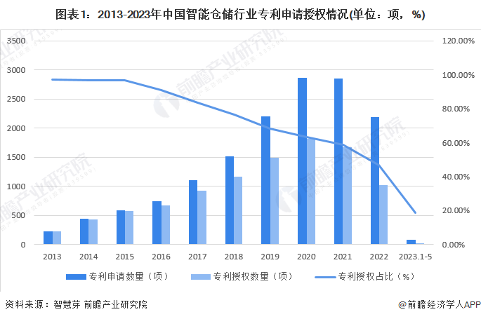 2023年中国智能仓储行业专利技术分析 发明类型专利占比最多【组图】
