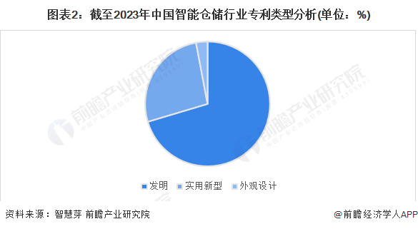 2023年中国智能仓储行业专利技术分析 发明类型专利占比最多【组图】(图2)