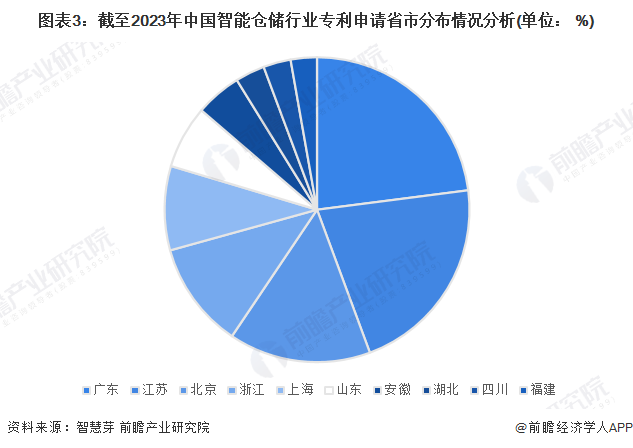 2023年中国智能仓储行业专利技术分析 发明类型专利占比最多【组图】(图3)