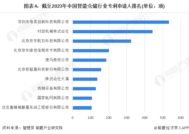 2023年中国智能仓储行业专利技术分析 发明类型专利占比最多【组图】(图4)
