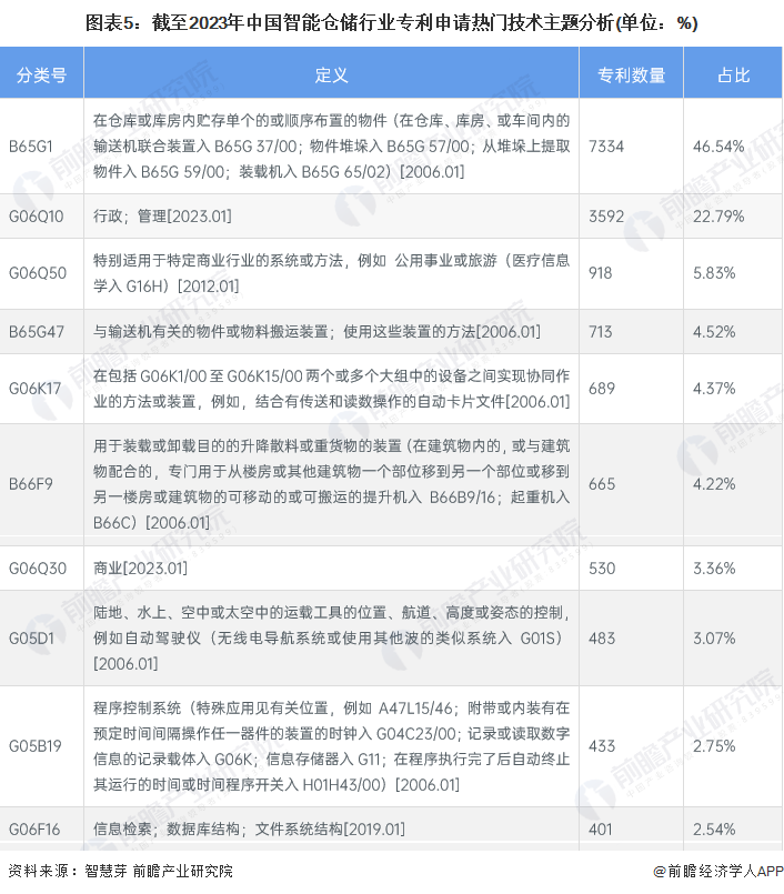 2023年中国智能仓储行业专利技术分析 发明类型专利占比最多【组图】(图5)