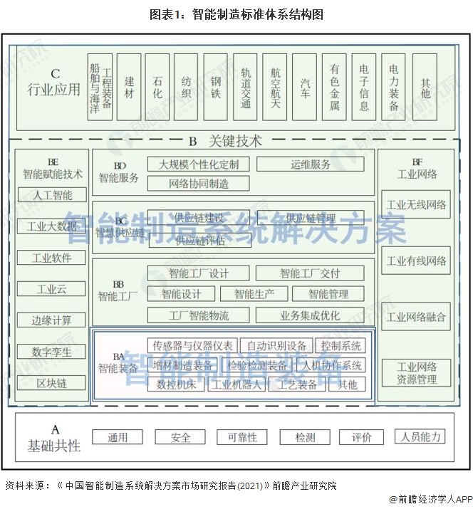 2023年中国智能制造市场发展现状及发展前景分析(附市场规模前景等)【组图】