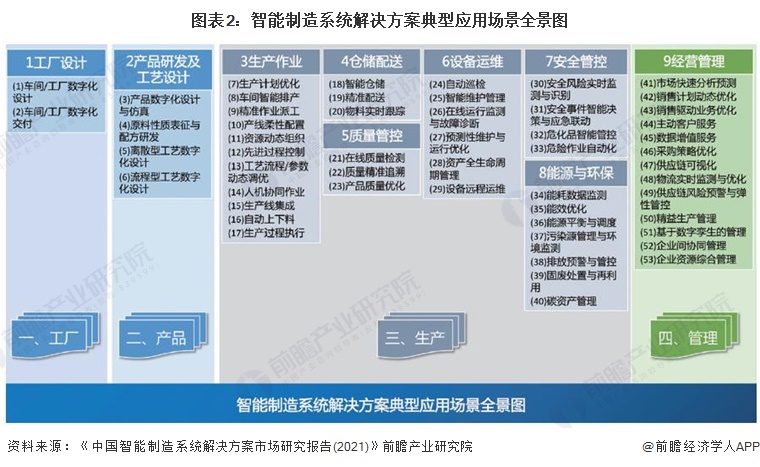 2023年中国智能制造市场发展现状及发展前景分析(附市场规模前景等)【组图】(图2)