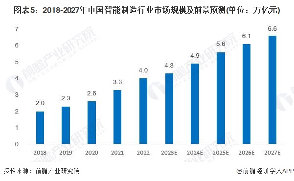 2023年中国智能制造市场发展现状及发展前景分析(附市场规模前景等)【组图】(图5)