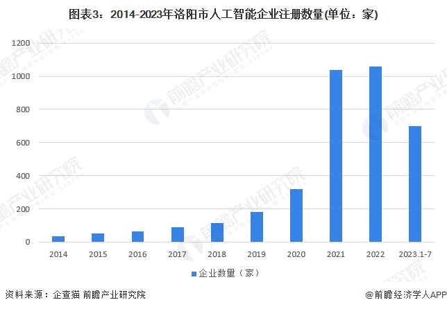 聚焦中国产业：2023年洛阳市特色产业之人工智能全景分析(附空间布局、发展现状及目标、竞争力分析)(图3)