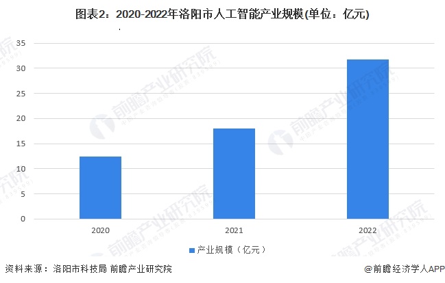 聚焦中国产业：2023年洛阳市特色产业之人工智能全景分析(附空间布局、发展现状及目标、竞争力分析)(图2)