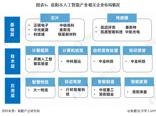 聚焦中国产业：2023年洛阳市特色产业之人工智能全景分析(附空间布局、发展现状及目标、竞争力分析)(图5)