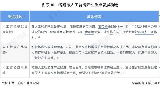 聚焦中国产业：2023年洛阳市特色产业之人工智能全景分析(附空间布局、发展现状及目标、竞争力分析)(图10)
