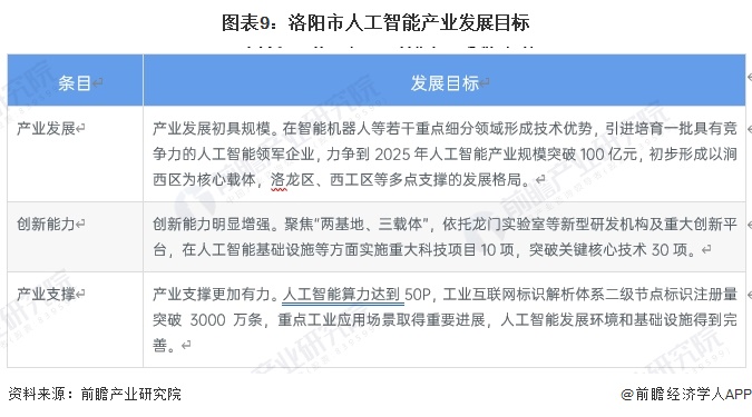 聚焦中国产业：2023年洛阳市特色产业之人工智能全景分析(附空间布局、发展现状及目标、竞争力分析)(图9)