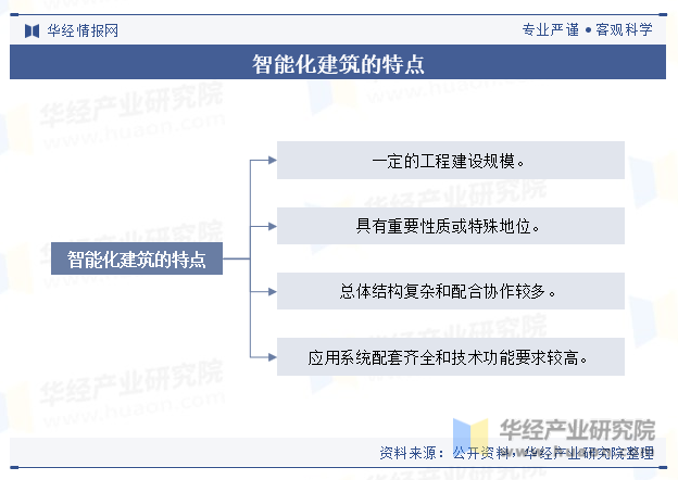 2023年全球及中国智能建筑科技行业市场规模、政策、重点企业及趋势分析「图」