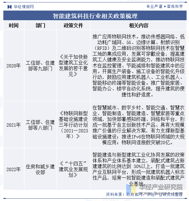 2023年全球及中国智能建筑科技行业市场规模、政策、重点企业及趋势分析「图」(图2)