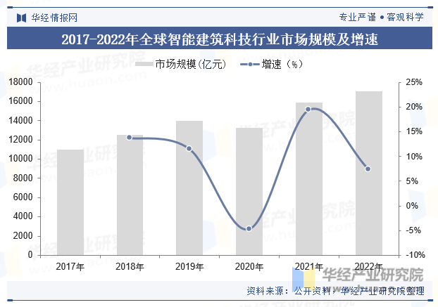2023年全球及中国智能建筑科技行业市场规模、政策、重点企业及趋势分析「图」(图3)