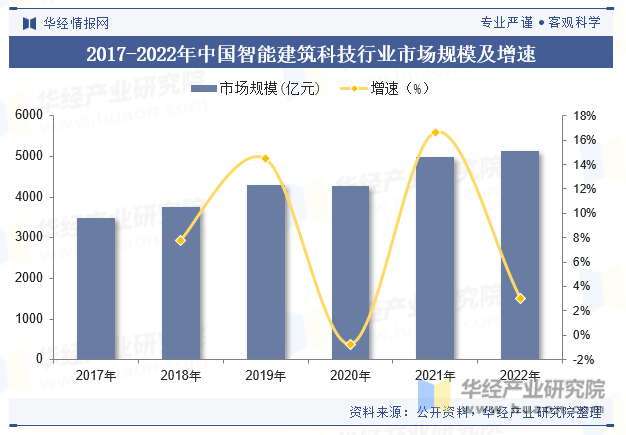 2023年全球及中国智能建筑科技行业市场规模、政策、重点企业及趋势分析「图」(图4)
