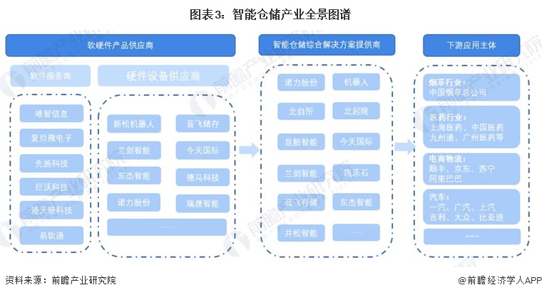 预见2023：《2023年中国智能仓储行业全景图谱》(附市场规模、竞争格局和发展前景等)(图3)