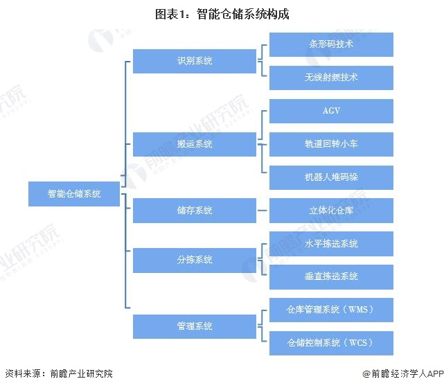 预见2023：《2023年中国智能仓储行业全景图谱》(附市场规模、竞争格局和发展前景等)