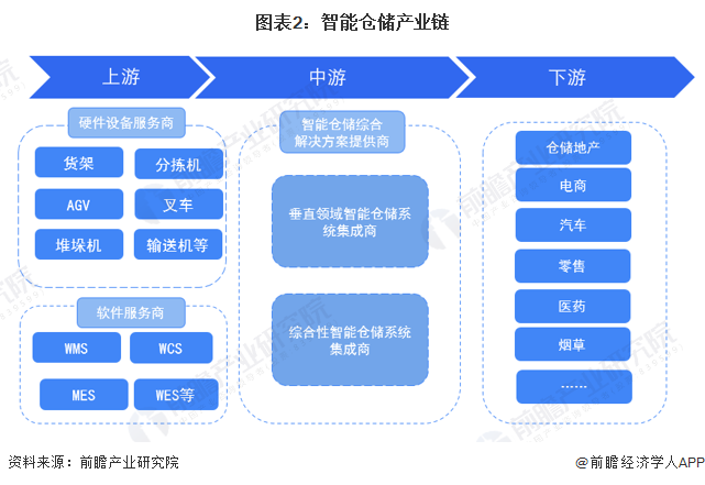 预见2023：《2023年中国智能仓储行业全景图谱》(附市场规模、竞争格局和发展前景等)(图2)