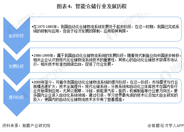 预见2023：《2023年中国智能仓储行业全景图谱》(附市场规模、竞争格局和发展前景等)(图4)