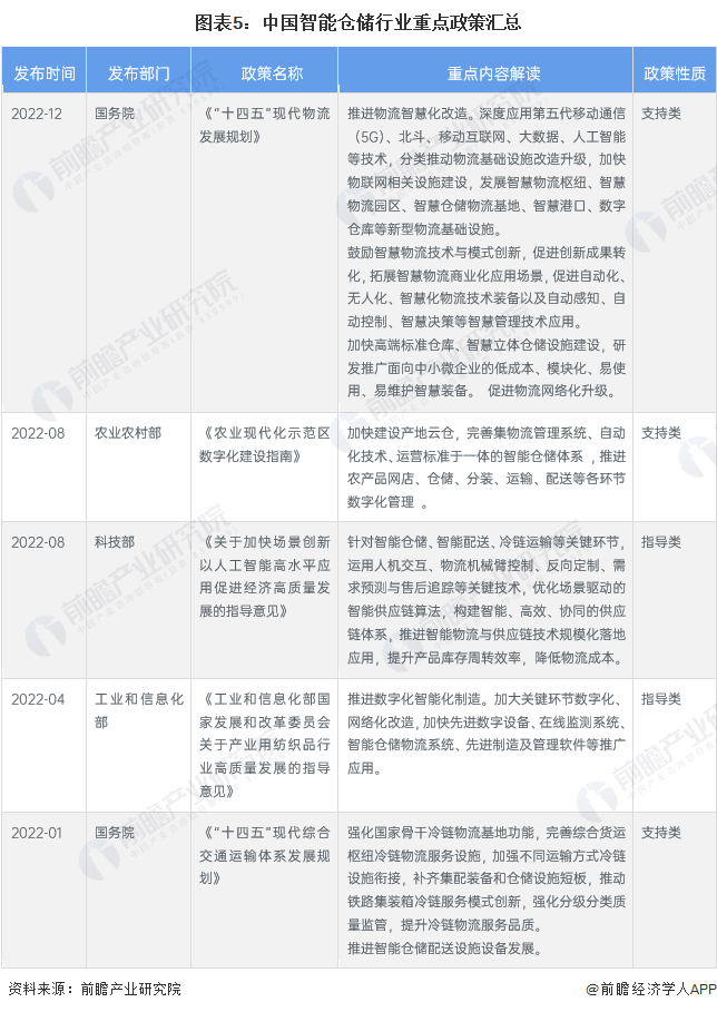 预见2023：《2023年中国智能仓储行业全景图谱》(附市场规模、竞争格局和发展前景等)(图5)