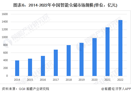 预见2023：《2023年中国智能仓储行业全景图谱》(附市场规模、竞争格局和发展前景等)(图6)