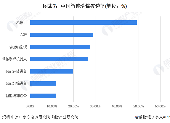 预见2023：《2023年中国智能仓储行业全景图谱》(附市场规模、竞争格局和发展前景等)(图7)