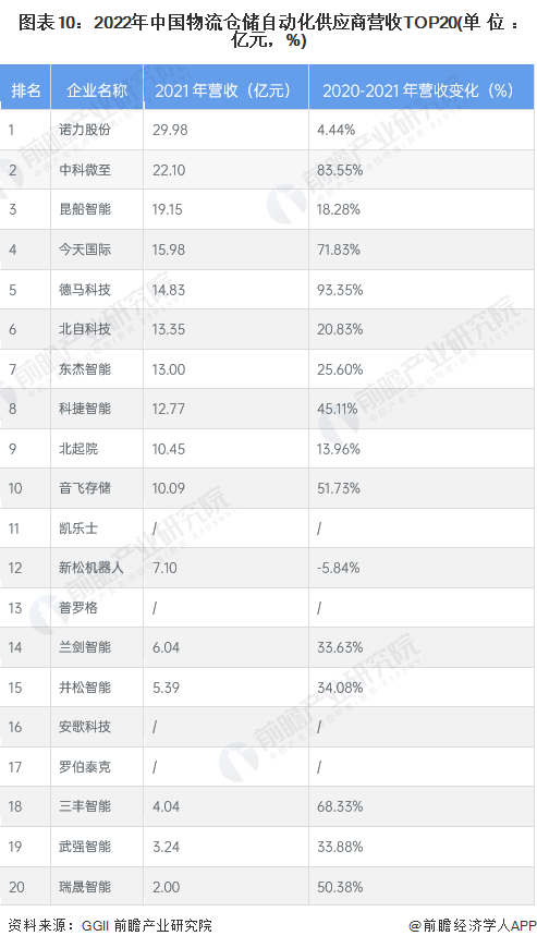 预见2023：《2023年中国智能仓储行业全景图谱》(附市场规模、竞争格局和发展前景等)(图10)