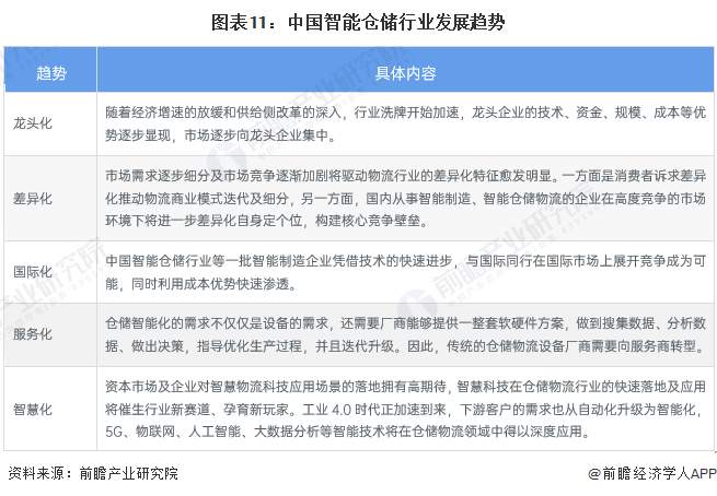 预见2023：《2023年中国智能仓储行业全景图谱》(附市场规模、竞争格局和发展前景等)(图11)