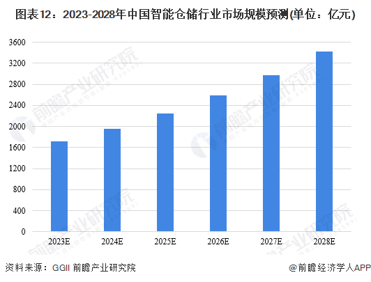 预见2023：《2023年中国智能仓储行业全景图谱》(附市场规模、竞争格局和发展前景等)(图12)