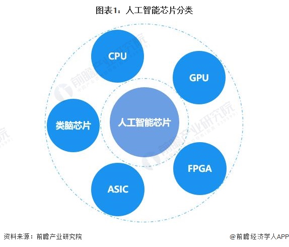 预见2023：《2023年中国人工智能芯片行业全景图谱》(附市场规模、竞争格局和发展前景等)