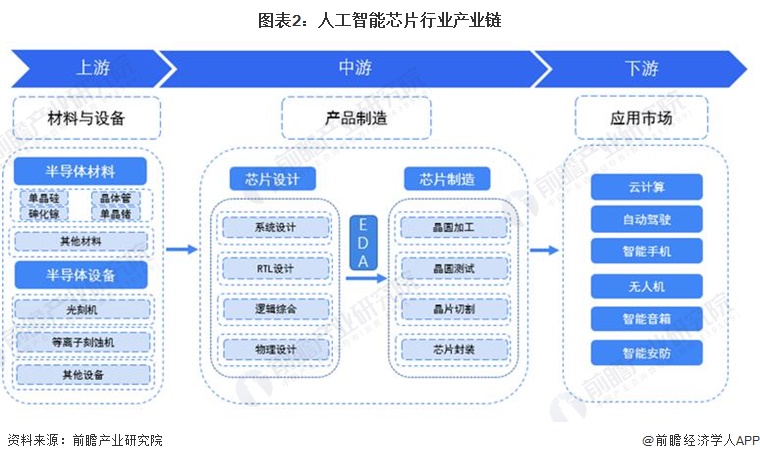 预见2023：《2023年中国人工智能芯片行业全景图谱》(附市场规模、竞争格局和发展前景等)(图2)
