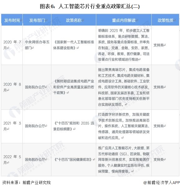 预见2023：《2023年中国人工智能芯片行业全景图谱》(附市场规模、竞争格局和发展前景等)(图6)