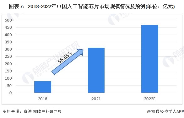 预见2023：《2023年中国人工智能芯片行业全景图谱》(附市场规模、竞争格局和发展前景等)(图7)