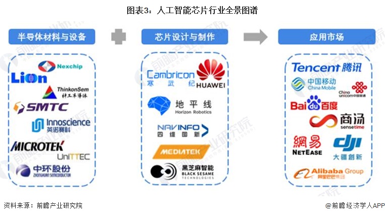 预见2023：《2023年中国人工智能芯片行业全景图谱》(附市场规模、竞争格局和发展前景等)(图3)
