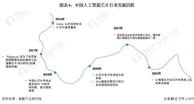 预见2023：《2023年中国人工智能芯片行业全景图谱》(附市场规模、竞争格局和发展前景等)(图4)