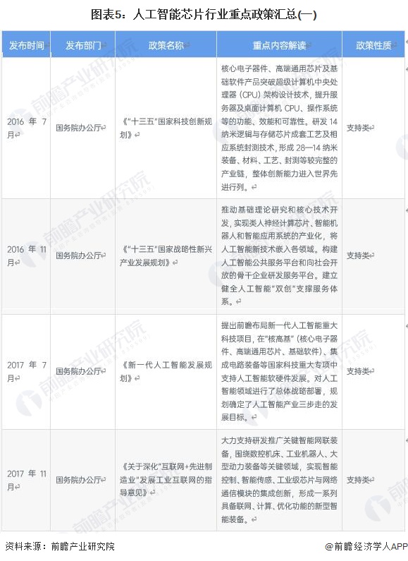 预见2023：《2023年中国人工智能芯片行业全景图谱》(附市场规模、竞争格局和发展前景等)(图5)