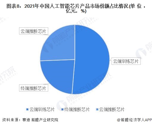 预见2023：《2023年中国人工智能芯片行业全景图谱》(附市场规模、竞争格局和发展前景等)(图8)