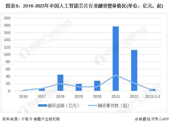 预见2023：《2023年中国人工智能芯片行业全景图谱》(附市场规模、竞争格局和发展前景等)(图9)