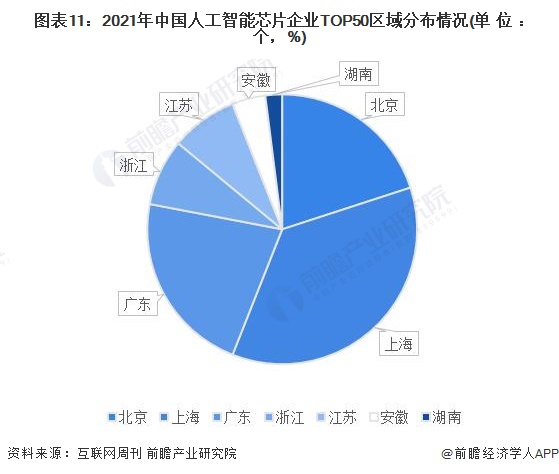 预见2023：《2023年中国人工智能芯片行业全景图谱》(附市场规模、竞争格局和发展前景等)(图11)