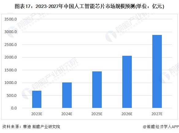 预见2023：《2023年中国人工智能芯片行业全景图谱》(附市场规模、竞争格局和发展前景等)(图12)