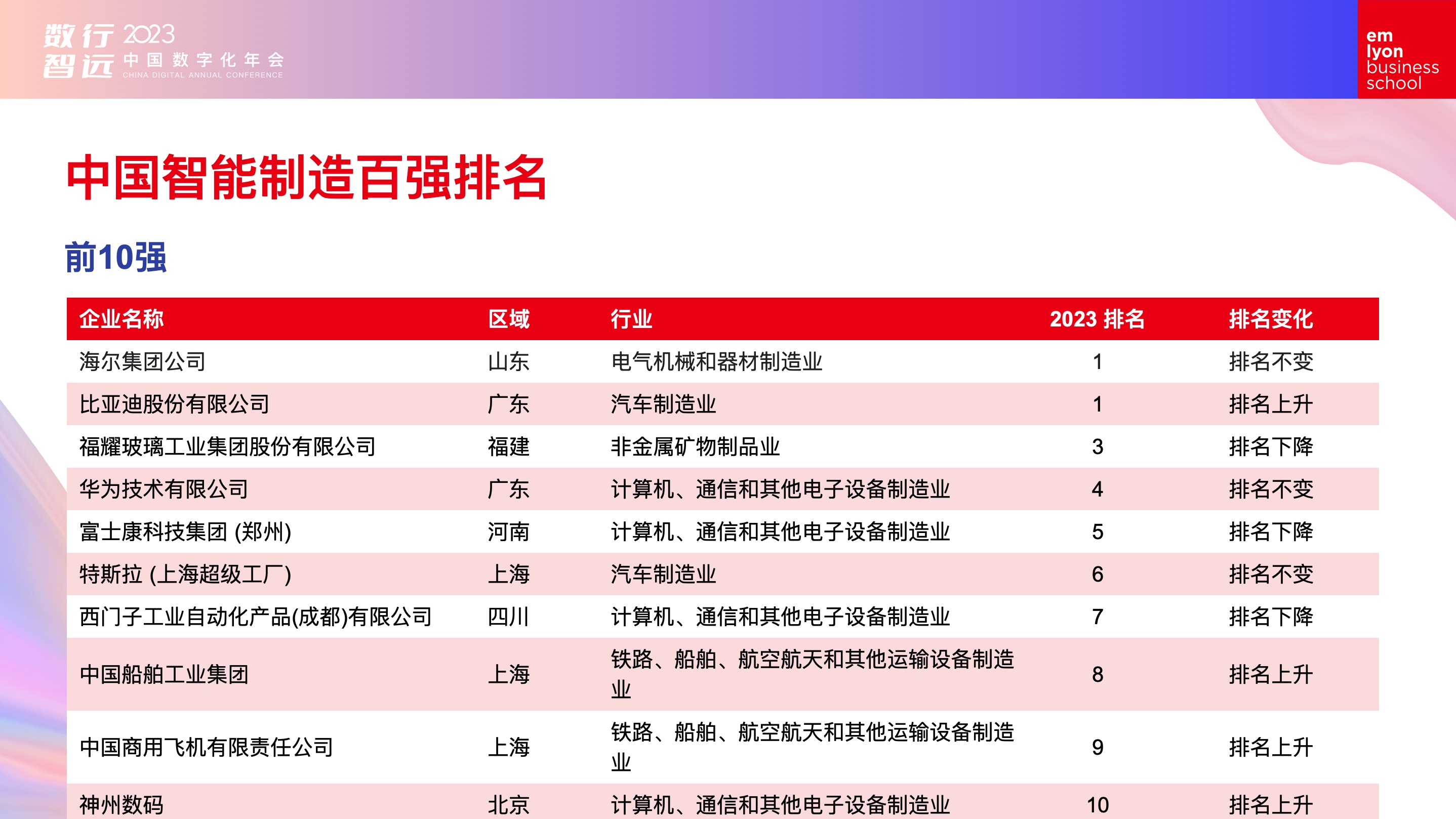 洞察智造聚焦转型:《2023中国智能制造企业百强榜暨中国智能制造业发展与趋势白皮书》发布