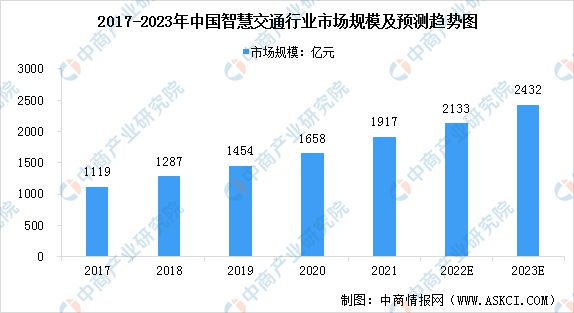 2023年中国智慧交通市场前景及投资研究预测报告(图2)