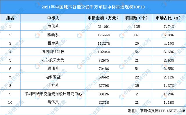 2023年中国智慧交通市场前景及投资研究预测报告(图5)