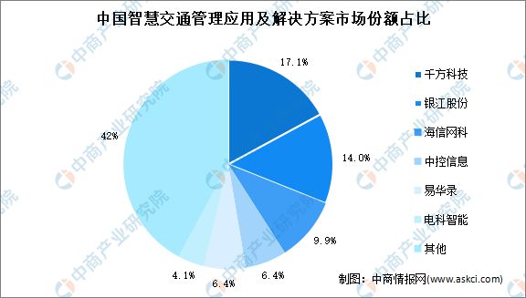 2023年中国智慧交通市场前景及投资研究预测报告(图6)