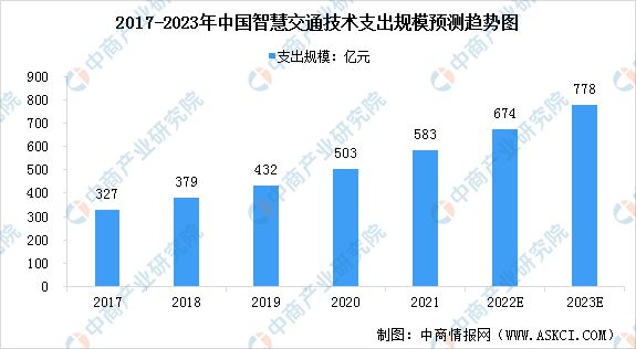 2023年中国智慧交通市场前景及投资研究预测报告(图3)